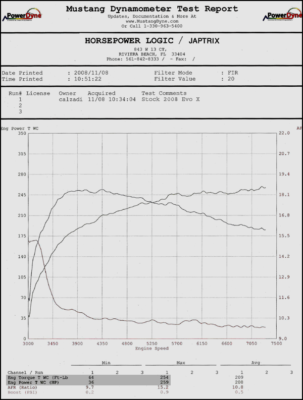 STOCK 259 on MUSTANG DYNO